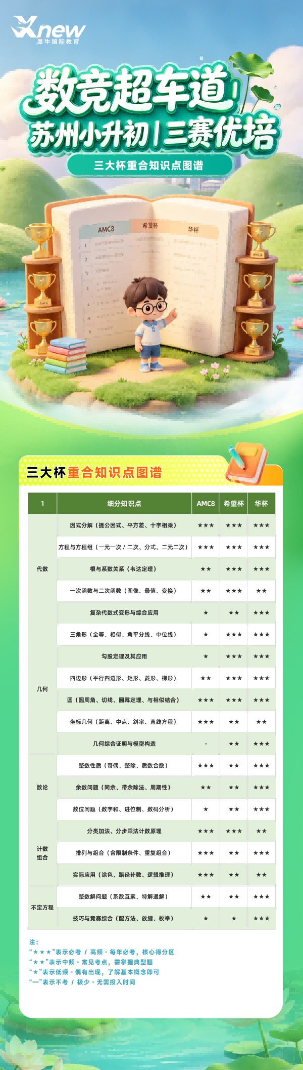 AMC8希望杯华杯三大杯重合知识点图谱