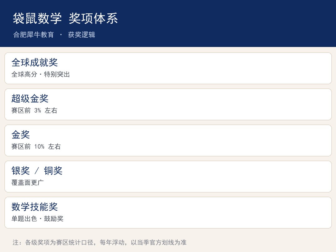 袋鼠数学奖项体系:全球成就奖与国内赛区各级奖项